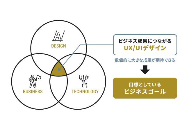 ビジネス成果につながる UX/UIデザイン 数値的に大きな成果が期待できる → 目標としている
                ビジネスゴール