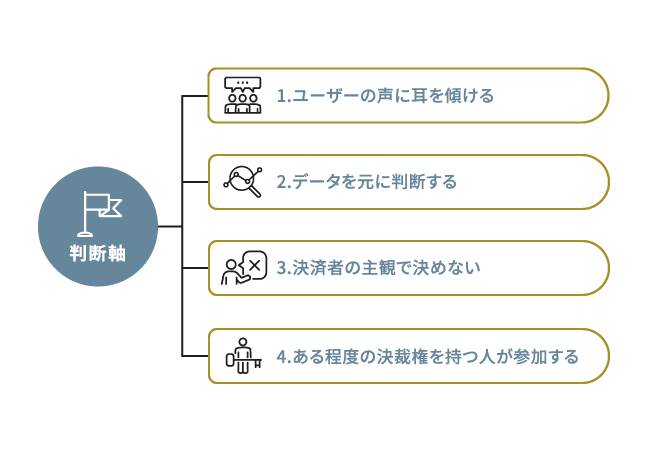 判断軸 1.ユーザーの声に耳を傾ける 2.データを元に判断する 3.決済者の主観で決めない 4.ある程度の決裁権を持つ人が参加する